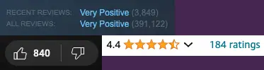 Game review showing "Very Positive", youtube video showing 840 "thumbs up", and Amazon product page showing 4.4 stars