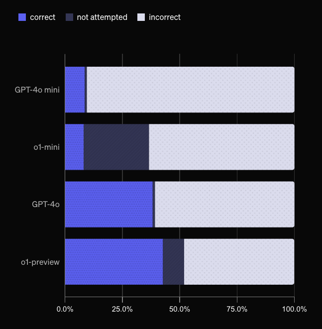 OpenAI Model Veracity chart, mini models at roughly 8% correct, and full sized models at roughly 40%