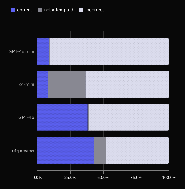 Same chart as before, but with the "Not Attempted" color being more neutral