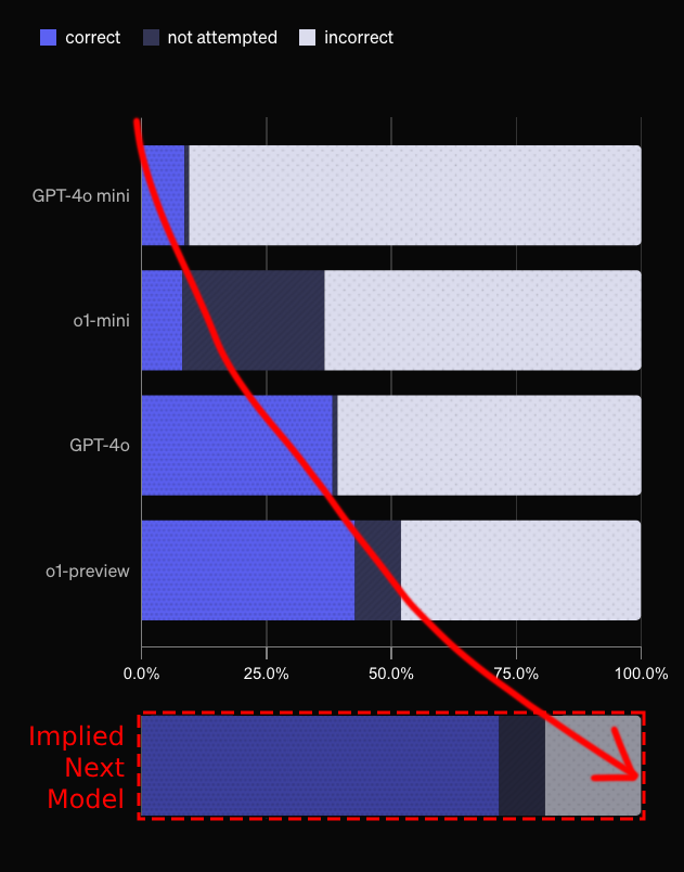 A trend line drawn on previous chart to show that there is an implication of the next model being very accurate