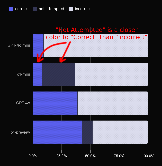 The "Not Attempted" section of the chart is a closer color to the "Correct" portion than "Incorrect"